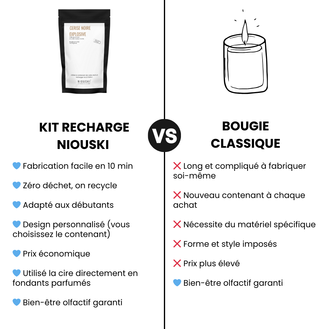 Comparaison entre le kit recharge de bougie Niouski et une bougie classique, mettant en avant les bénéfices du DIY, zéro déchet et économie.